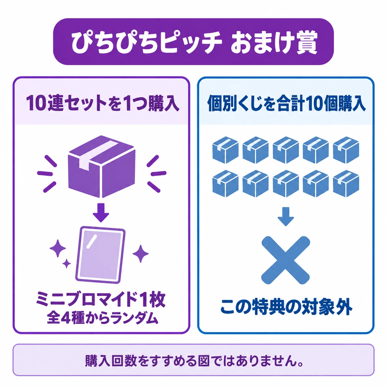 ぴちぴちピッチ おまけ賞。10連セットを1つ購入。ミニブロマイド1枚。全4種からランダム。個別くじを合計10個購入。この特典の対象外。購入回数をすすめる図ではありません。