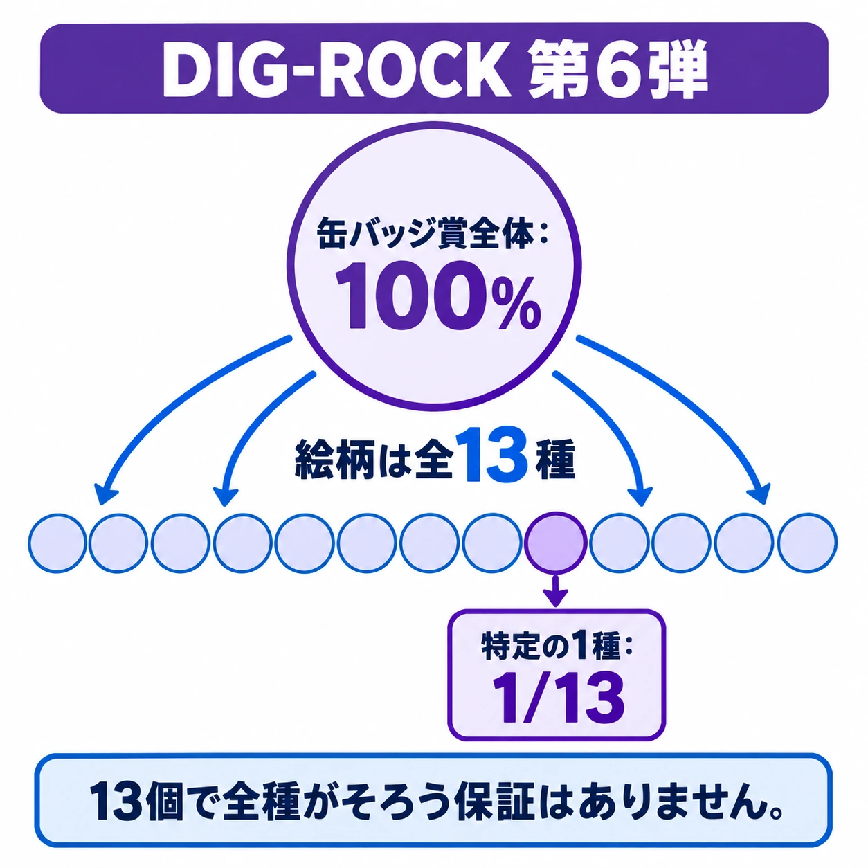 DIG-ROCK 第6弾。缶バッジ賞全体：100%。絵柄は全13種。特定の1種：1/13。13個で全種がそろう保証はありません。