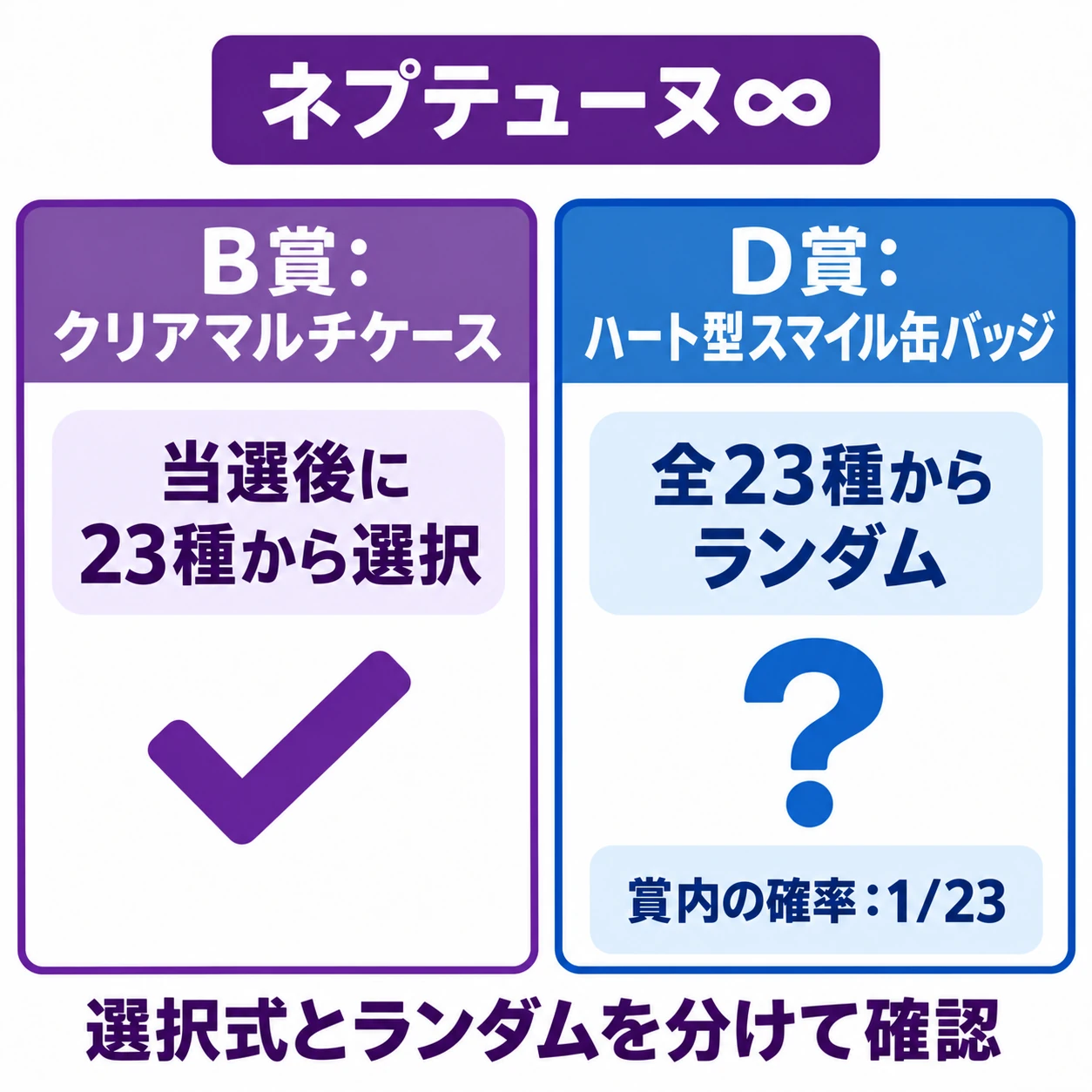 ネプテューヌ∞。B賞:クリアマルチケース。当選後に23種から選択。D賞:ハート型スマイル缶バッジ。全23種からランダム。賞内の確率:1/23。選択式とランダムを分けて確認。